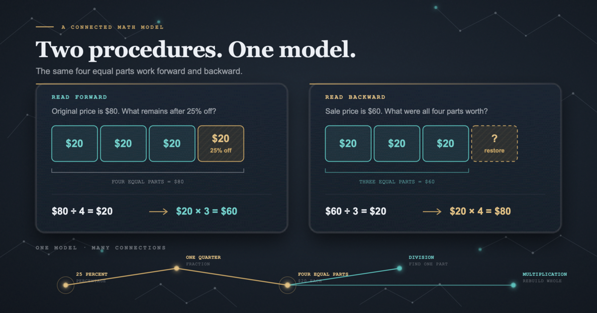 Four equal boxes show a 25 percent discount problem solved forward from 80 dollars to 60 dollars and backward from 60 dollars to 80 dollars using the same model.