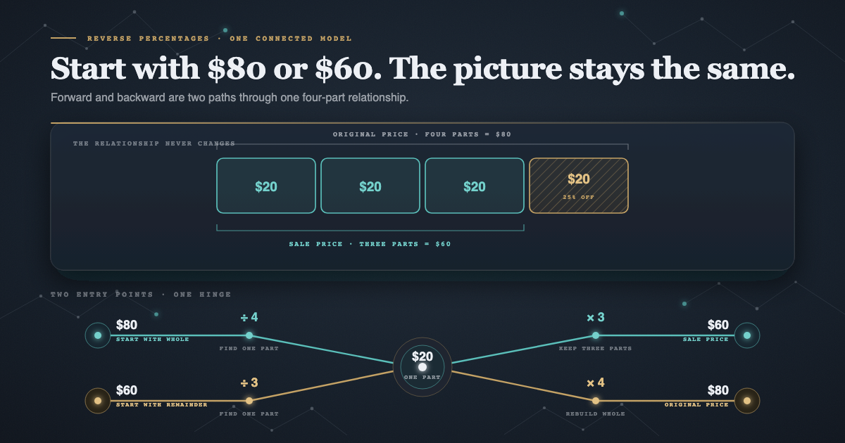 Four equal 20-dollar parts show an 80-dollar original price and a 60-dollar sale price, while forward and reverse calculation paths meet at the same one-part node.