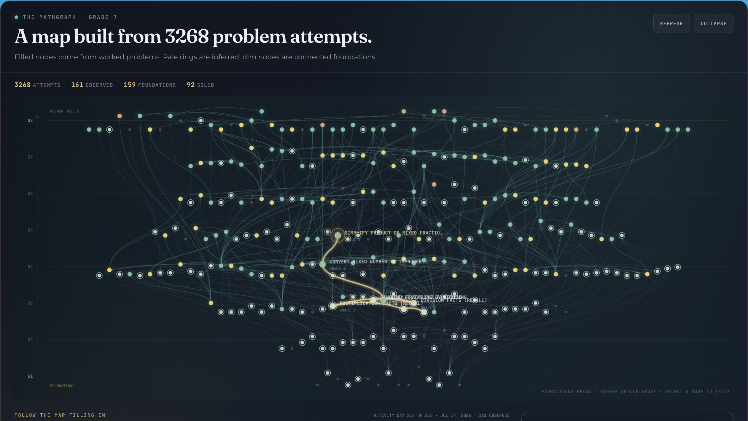 A real anonymized Grade 7 MathGraph built from 3,268 problem attempts, with observed skills, connected foundations, and consolidated nodes across Grades 1 through 8.